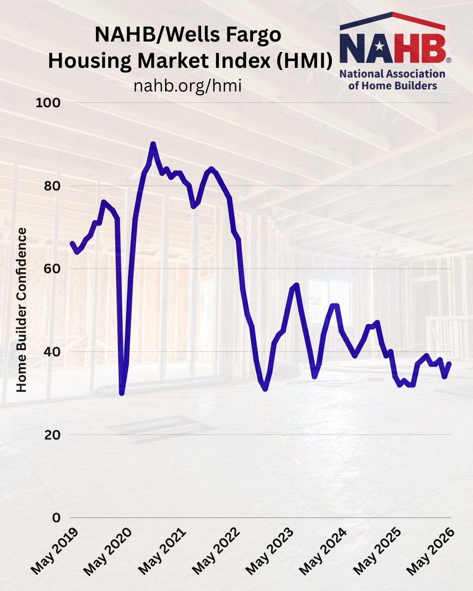 NAHB 🏠 tweet media