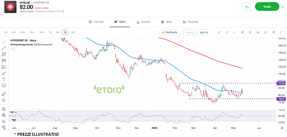 daxprocom1's tweet photo. #HYPOPORT, la ripresa può portare all’uscita dal range?   #trading #DAX #Dax40 #Borsa #Ger40 #Mdax #Aktien #FrankfurtStockExchange #DeutscheBorse https://t.co/7EdvQjHq6T https://t.co/gu254NvIPm