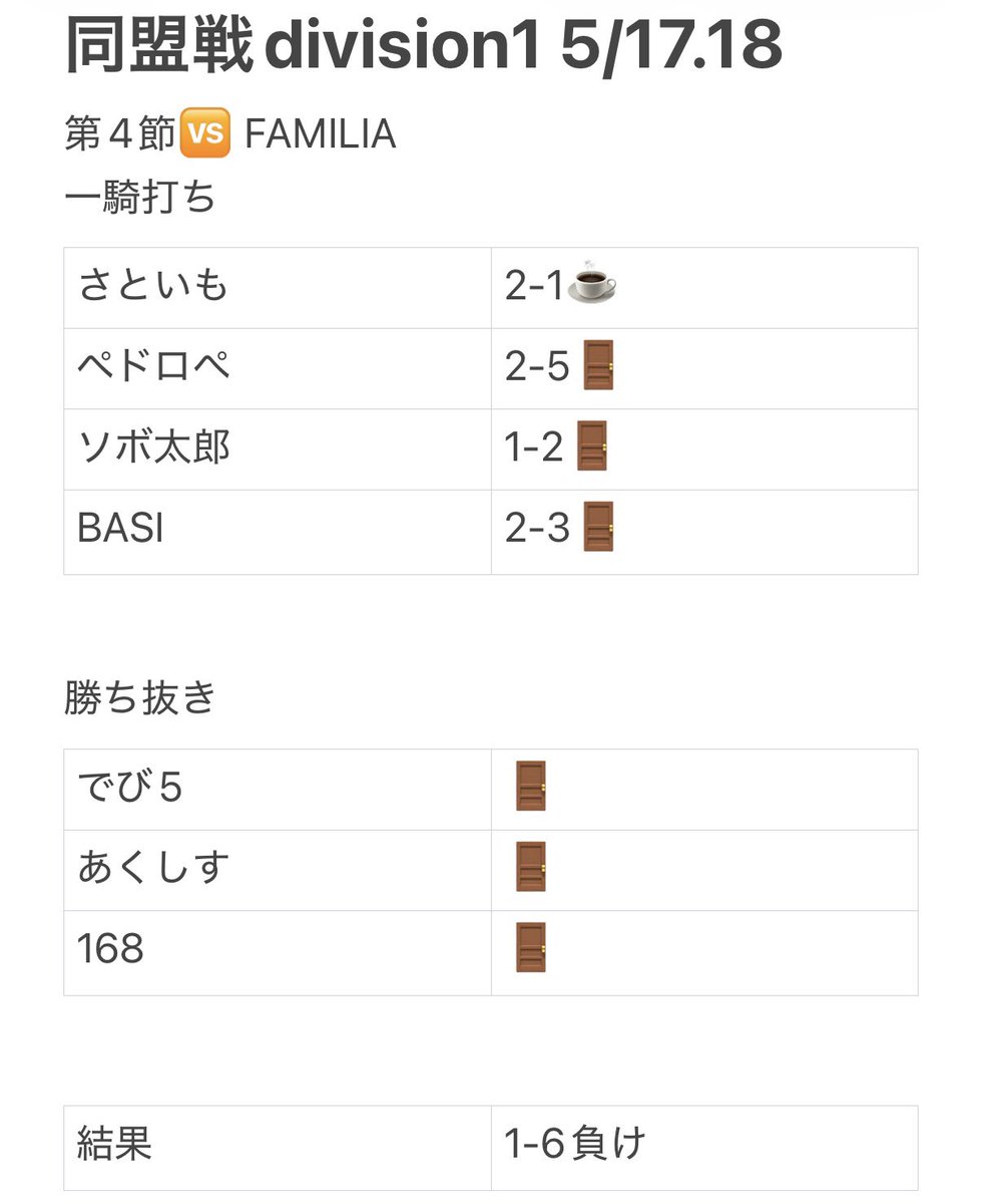 Antaku_efb's tweet photo. division1所属　5/17.18
第4節🆚FAMILIA
1-6あんていく負け
2節連続のぼろまけ。勝ったさといもはナイス👍2連敗してる人は次勝てるようにしましょう👍練習あるのみ🔥
#同盟ランキング https://t.co/zOS4msVSRn