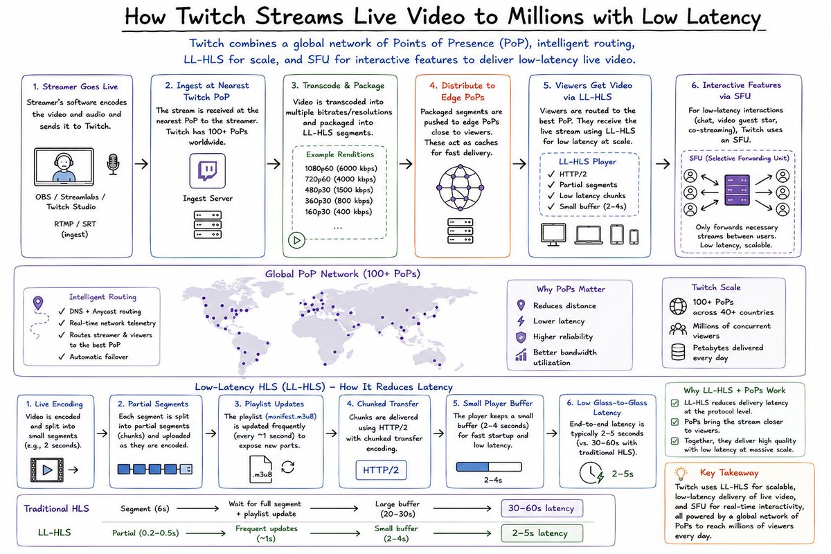 avrldotdev's tweet photo. Applied System Design (Real Scale) 21
How Twitch streams live video with low latency

Problem
A streamer wins a high-stakes game.
The chat instantly floods with 'GG' emojis within 1.5s.
How does Twitch synchronize the chat with the video so it doesn't lag without load?