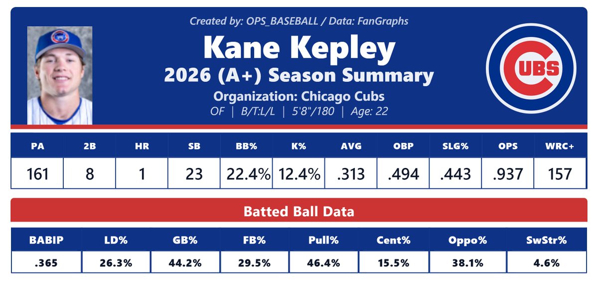 OPS_BASEBALL's tweet photo. Kane Kepley is posting an almost .500 OBP over his 161 PA to start the season, &amp; continues to swipe bags, collecting 23 already

Kepley is the only player in Minor League Baseball with 20+ SB, a wRC+ over 150, &amp; a K% below 15%

Over his last 13 G:

.411 AVG, 191 wRC+, &amp; 9 SB https://t.co/YZ4TDbHnV8