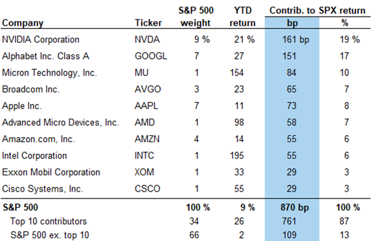 negligible_cap's tweet photo. The top 10 contributors to the S&amp;P500s returns YTD have accounted for 87% of the indexes returns.

Notably, $NVDA has driven 19% of returns, $GOOG has driven 17%, and $MU has driven 10% of returns.

If you pull out TMT stocks, the S&amp;P500 returns go from 9% YTD to just 2%. https://t.co/GY6Tix4KVN