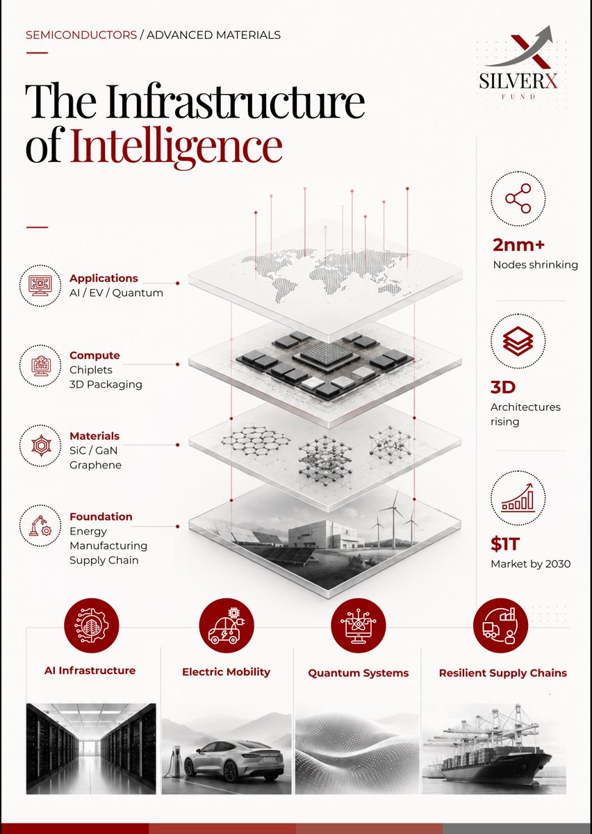 silverxfund's tweet photo. AI is no longer just a software story.

The next wave of value creation may emerge from the physical infrastructure beneath intelligence: #Semiconductors, advanced materials, compute architecture, energy systems, and resilient manufacturing supply chains.

At SilverX Fund, we continue to track the convergence of #AIInfrastructure, #QuantumSystems, #ElectricMobility, and next-generation industrial capability shaping the future of global technology.

The infrastructure of intelligence is becoming the real strategic moat.

#DeepTech #AdvancedMaterials #Semiconductors #Innovation #VentureCapital