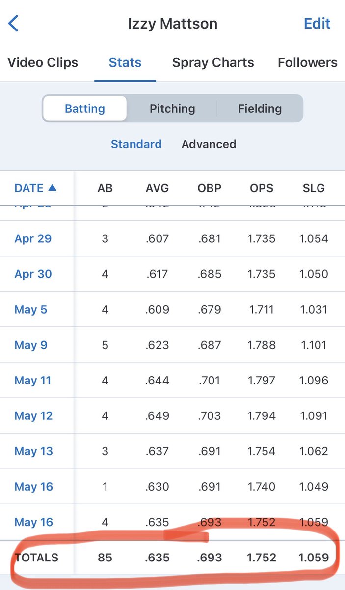 IzzyMatts12's tweet photo. Just finished my high school season, here are some highlights. I finished the season off with a 1.000 fielding %, .635 BA, and 8 💣 @makaylab_22 @WingateSoftball @NSU_Softball @gabbyjeaann @lizjagielski @Abbers410 @sut24 @agoler35 @CoachSorden @Coach_LAnderson @SBCoachG @skubuske https://t.co/MirAI2HeSd