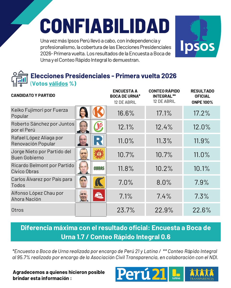 Ipsos Perú tweet media