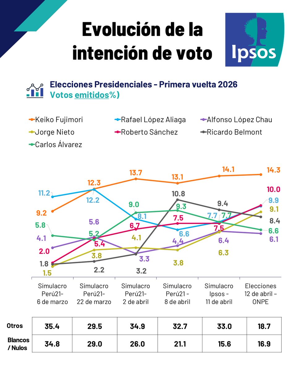Ipsos Perú tweet media