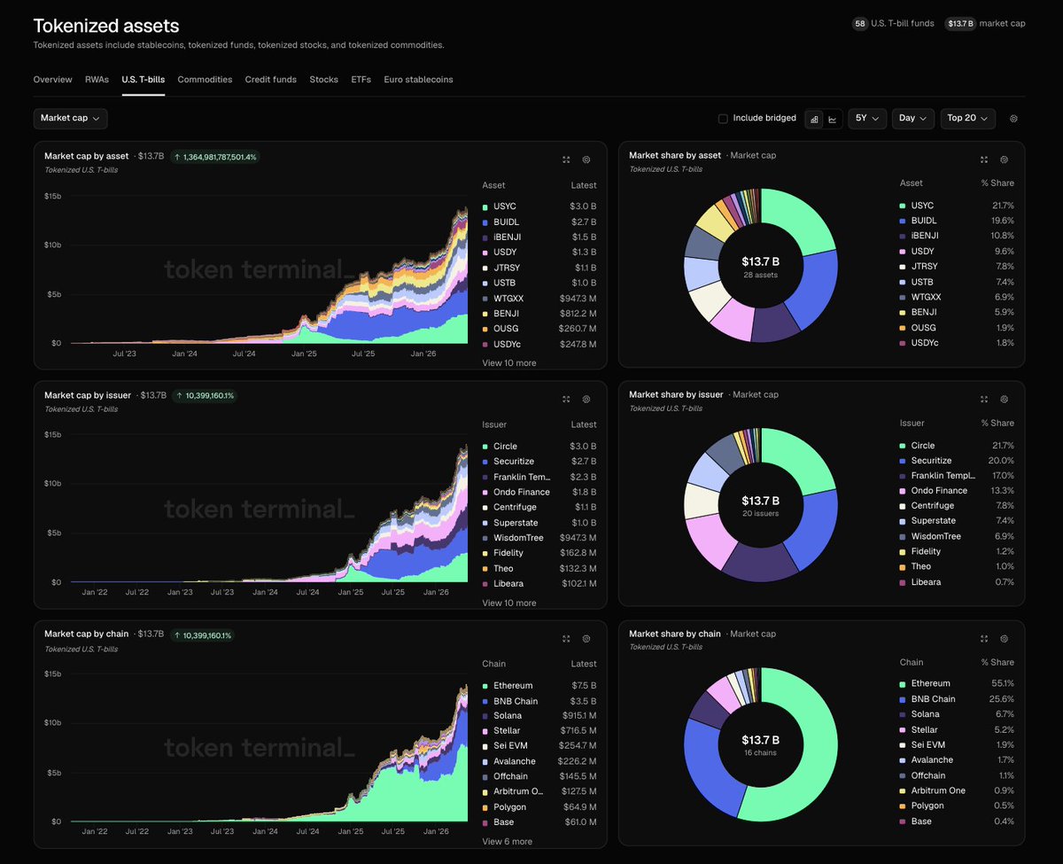 Token Terminal 📊 tweet media