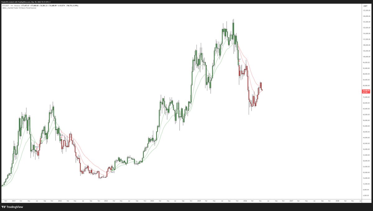 Trader_XO's tweet photo. $BTC

Trading previous months value area... 71K - 79K range

79s strong resistance confluent with both Monthly and 2 week prev comp high

2 Week Prev comp low at 76 - confluent with the 25 weekly ema's

Context shifting, heavy sell flows last several days...

Break of 76s and thats a full context shift opening the path way to low 70s - with any meaningful short covering rallies & no continuation of passive buyers to support =  likely to be faded into lower lows.

Liquidations likely kick in if pressure under todays lows...