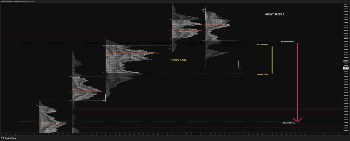 Trader_XO's tweet photo. $BTC

Trading previous months value area... 71K - 79K range

79s strong resistance confluent with both Monthly and 2 week prev comp high

2 Week Prev comp low at 76 - confluent with the 25 weekly ema's

Context shifting, heavy sell flows last several days...

Break of 76s and thats a full context shift opening the path way to low 70s - with any meaningful short covering rallies & no continuation of passive buyers to support =  likely to be faded into lower lows.

Liquidations likely kick in if pressure under todays lows...