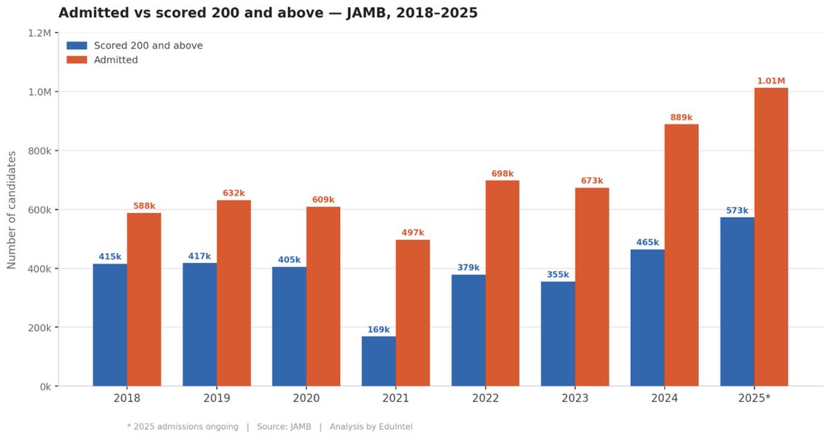 eduintelng's tweet photo. As the chart below shows, Nigeria’s tertiary admission is dominated by candidates with less than 200 in UTME.  

https://t.co/prDTkiMVVr https://t.co/dsNHTpDSRW