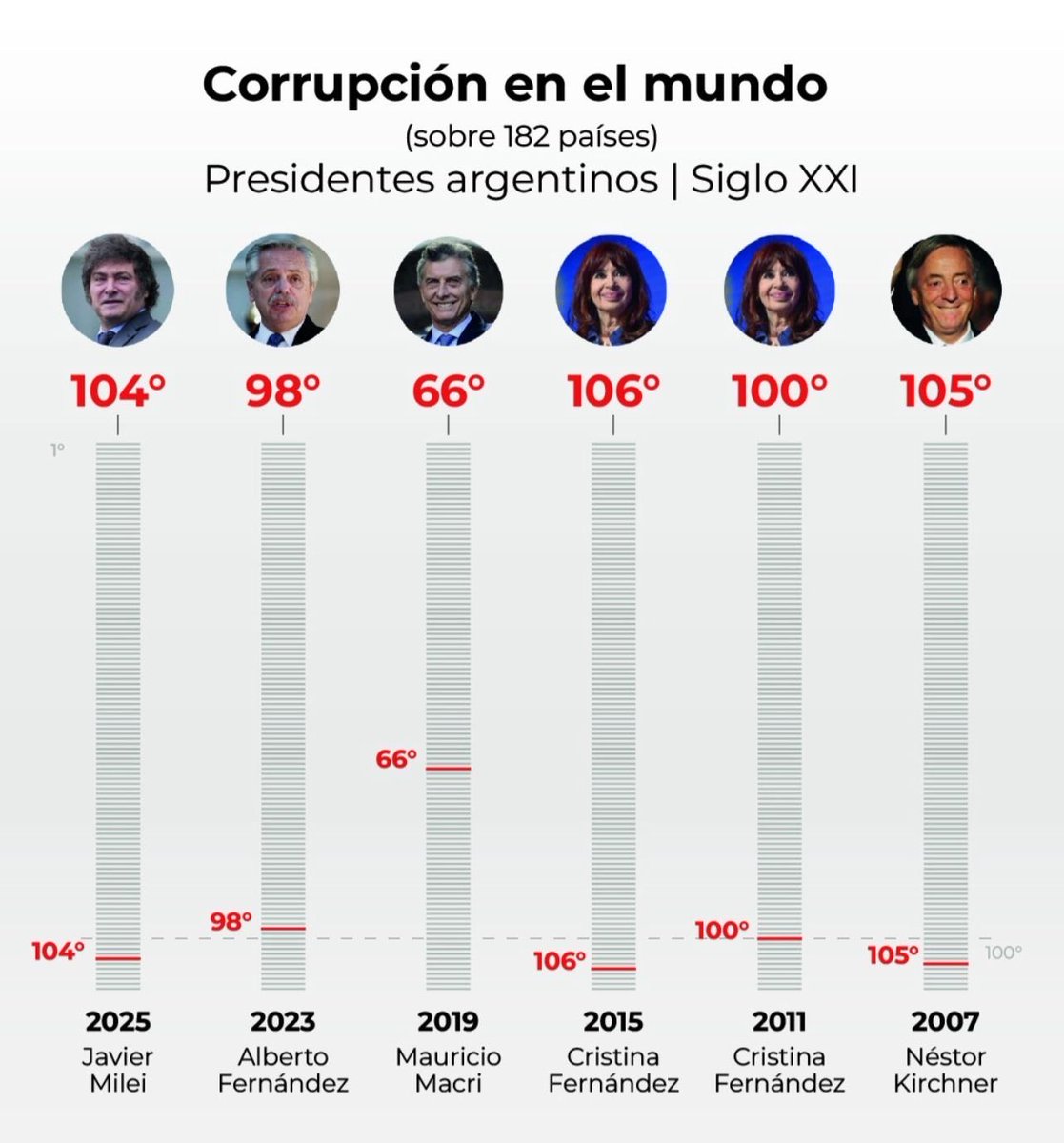 leli_mai's tweet photo. Con M Macri tuvimos el menor índice de corrupción
Milei y CFK casi iguales.
Argentina Necesita dar
#ElProximoPaso 💛 https://t.co/iWqndTXAYY