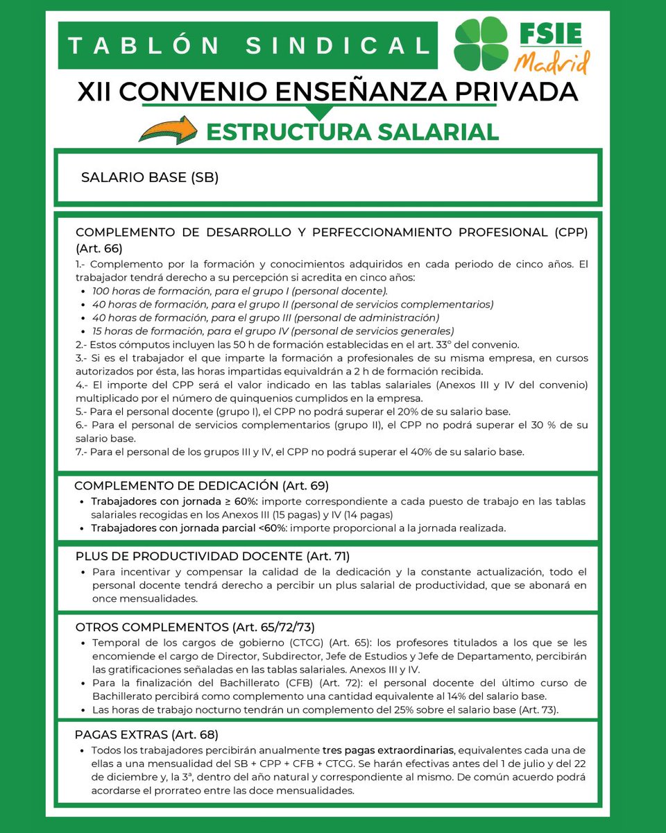 fsiemadrid's tweet photo. 📋 ¿SABES LO QUE TE CORRESPONDE COBRAR EN TU COLEGIO PRIVADO?

El XII Convenio Colectivo 2025 ya está en vigor y puede que tu nómina no refleje lo que te corresponde.

💰 Salario base, complementos, pagas extras... te lo explicamos todo.

#FsieMadrid #Somosfsie https://t.co/ZTbmOk3nto