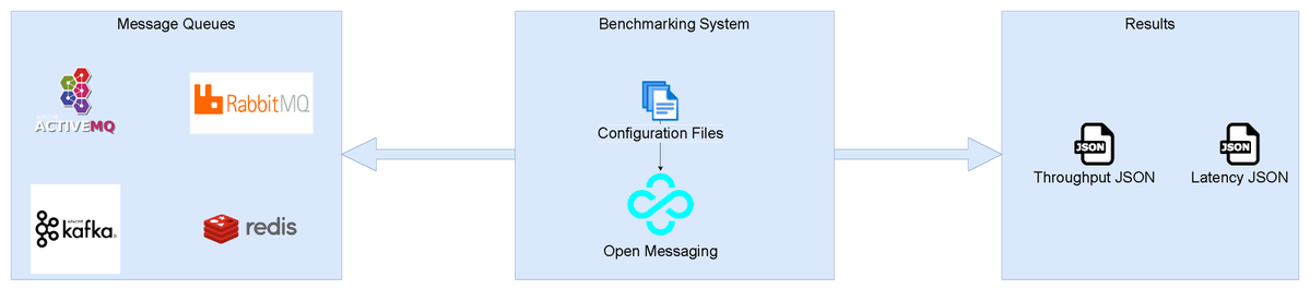 Telecom_mdpi's tweet photo. 🚨 #CallForReading

Benchmarking Message Queues

✍ by Rokin Maharjan, Md Showkat Hossain Chy, Muhammad Ashfakur Arju and Tomas Cerny
🔗 Full Access to Article: https://t.co/1FPNfKREz0

#MessageQueue #Redis #ActiveMQArtemis #RabbitMQ #ApacheKafka #Events #Latency #Throughput https://t.co/tquB3LIuup