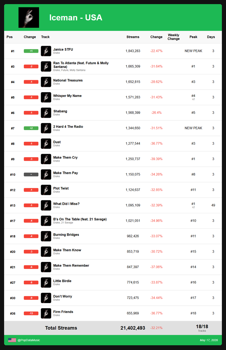 PopDataMusic's tweet photo. Every track from “ICEMAN” by @Drake chart inside the top 40 of the Spotify US chart during its 3rd day. 

The album received over 21.4 MILLION streams in the country. https://t.co/GVR7A57DwV