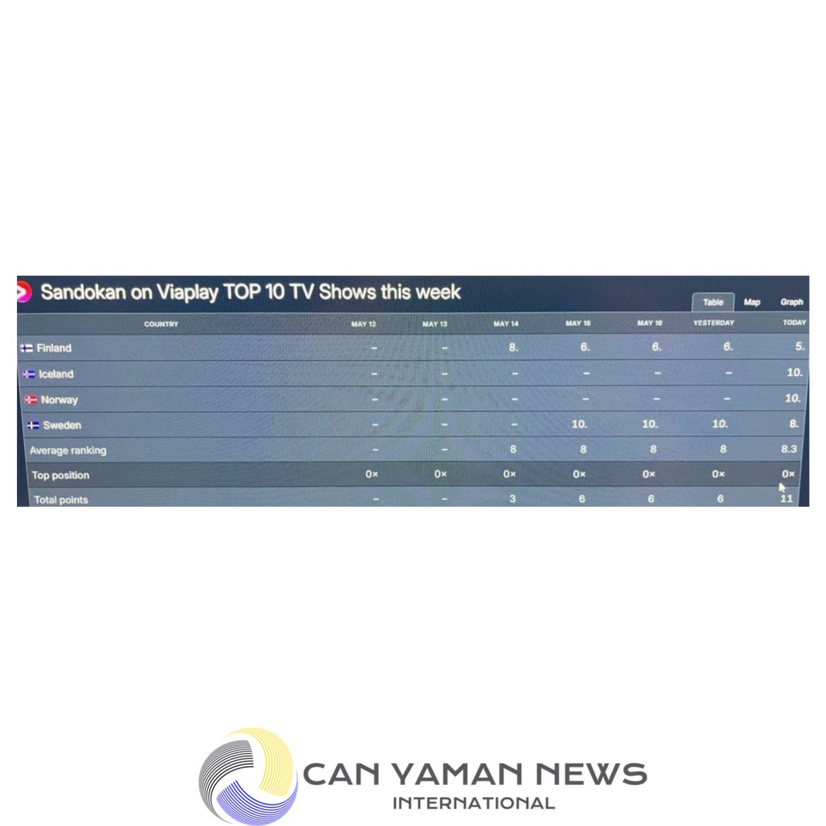 CanYamanNewsInt's tweet photo. 🇫🇮🇮🇸🇳🇴 🇸🇪 📺 | Viaplay Scandinavia - #Sandokan series starring #CanYaman and international cast has entered top 10 most watched chart in 

🇫🇮 Finland - top 5
🇮🇸 Iceland - top 10
🇳🇴 Norway - top 10
🇸🇪 Sweden - top 8 https://t.co/G52qgFDvDV