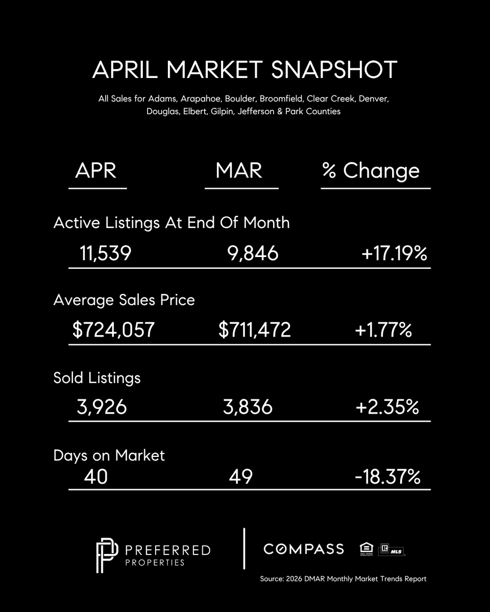 RealtorRoseanne's tweet photo. ❄️🌷 Our May weather may keep us on our toes, but the housing market remains steady and strong. 💪 It might feel like there’s a flood of inventory, but it is actually slightly lower than this time last year 📊, while buyer activity holds steady. https://t.co/AWS1mffmRH