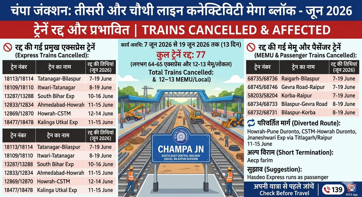 sibhumarik's tweet photo. @RailwaySeva @RailMinIndia @secrrly @drmngpsecr
Train No. 13287 South Bihar Express is reported cancelled from 10–16 June, but booking is still open for 11.06.2026. My 14.06.2026 ticket (PNR 6602998216) was cancelled. Kindly confirm whether the train will run on 11.06.2026. https://t.co/tFtMRDAt4B