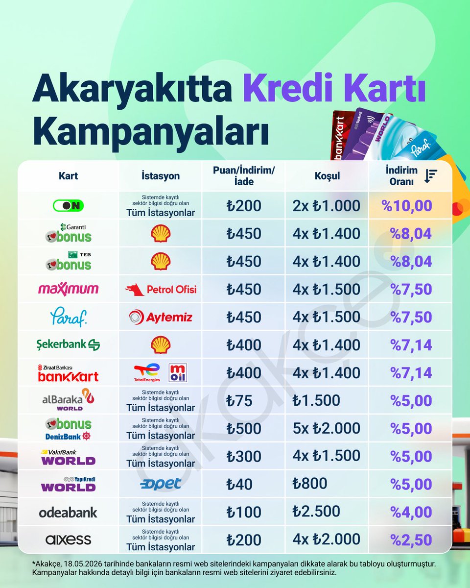 akakce's tweet photo. Gelenekselleşen akaryakıt kampanyalarını sizin için inceledik.
İşine yarayacağını düşündüğün arkadaşına göndermeyi unutma!

*Harcama tutarı tek seferde ve farklı günlerde yapılmalıdır. Bankalar, kampanya koşullarını değiştirme hakkını saklı tutar.
**Listelenen kampanyalar Albaraka World, Axess, DenizBank Bonus, Odeabank, ON Kredi Kartı, VakıfBank Worldcard ve YapıKredi Worldcard için 31.05.2026 tarihine kadar, diğer tüm bankalar için 30.06.2026 tarihine kadar geçerlidir.
***Akakçe, 18.05.2026 tarihinde bankaların resmi web sitelerindeki kampanyaları dikkate alarak bu tabloyu oluşturmuştur. Kampanyalar hakkında detaylı bilgi için bankaların resmi web sitelerini ziyaret edebilirsiniz.