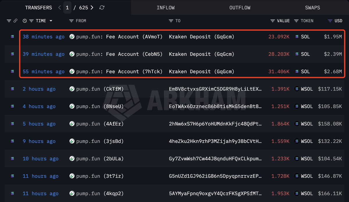 @lookonchain ayaa tweet muhiim ah ka qoray $SOL