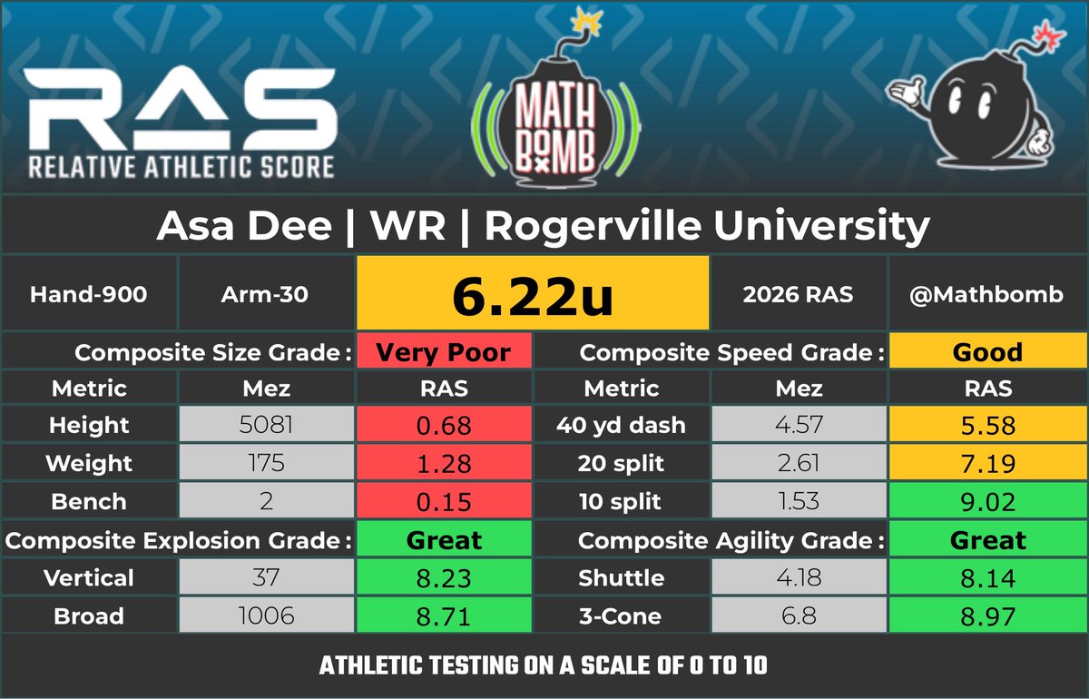rogervilleasa's tweet photo. I’m officially entering the 2027 NFL Draft. https://t.co/krZsZ5hIqQ