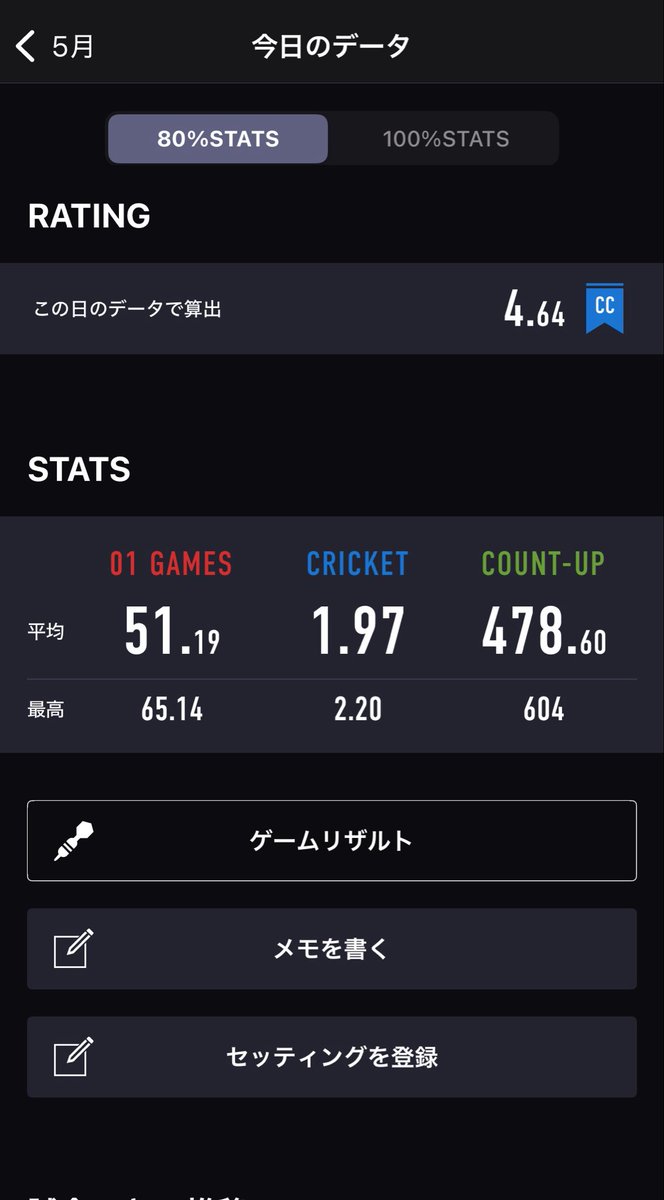KAIdarts1993's tweet photo. 今日はデルタ有楽町へ
なかなか週1投げれるかぐらいだと安定しないなー https://t.co/4ClEfwvzZJ