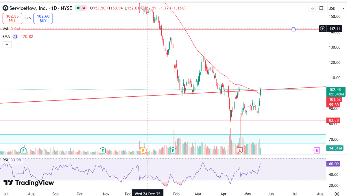 dlcapitalsol's tweet photo. $NOW must close above $103 in order to start legitimate rally. 

- Major trendline $102
- 50 MA $100

Volume looks nice and considering Semi to SaaS rotation looks legit.

#NOW #ServiceNow #rally #AITower https://t.co/AhzXpXhuJ9