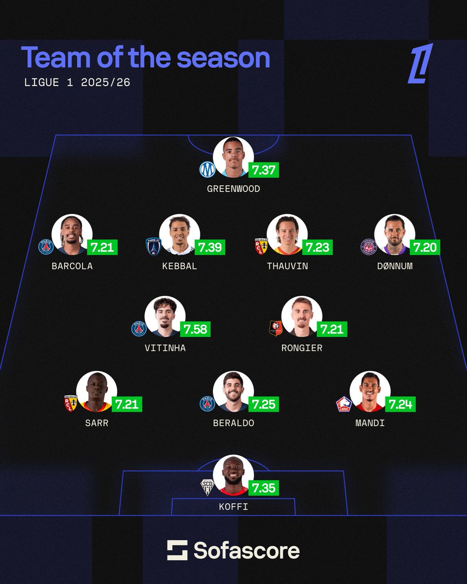 Sofascore's tweet photo. 🇫🇷 | Team of the season

Eleven of the best in Ligue 1 2025/26 👇 https://t.co/Hp9Cl0iFzN