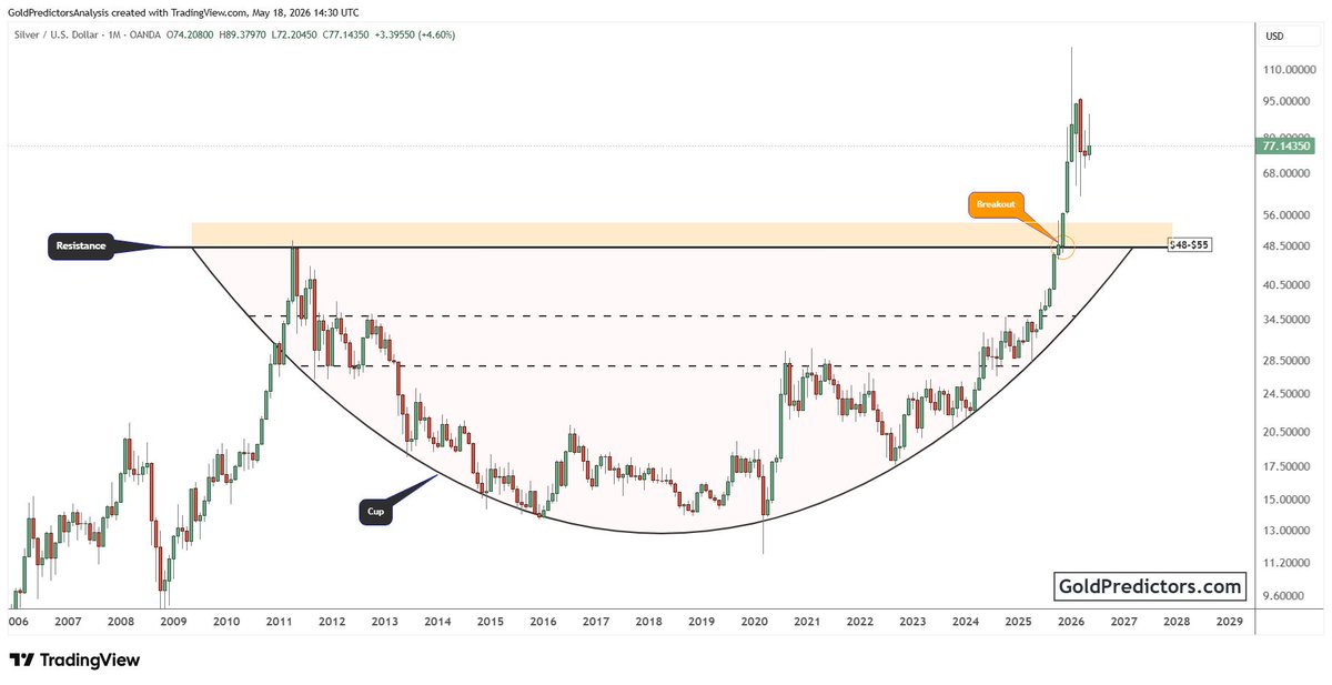 Gold Predictors tweet media