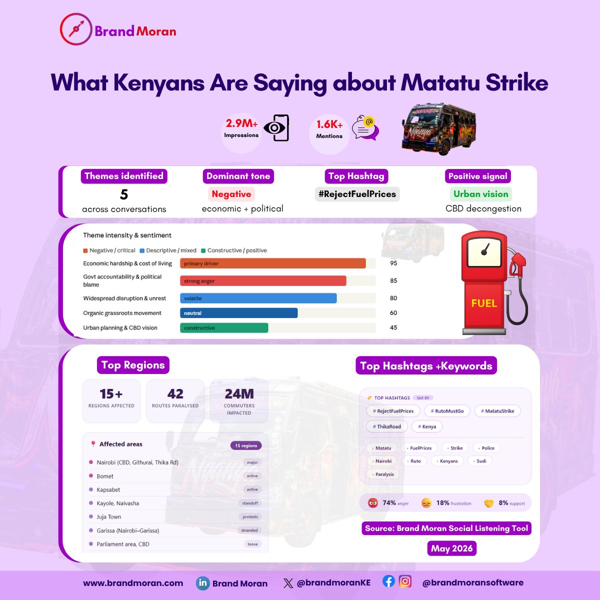 BrandmoranKE's tweet photo. What are Kenyans really saying about #RejectFuelPrices?

Brand Moran Sentiment analysis of the Matatu Strike conversation reveals 5 themes:
💸 Economic hardship — the core grievance 
🏛️ Government accountability 
🚧 Widespread disruption 
✊ Organic movement 
🌆 Urban vision https://t.co/h8kBcbl85l