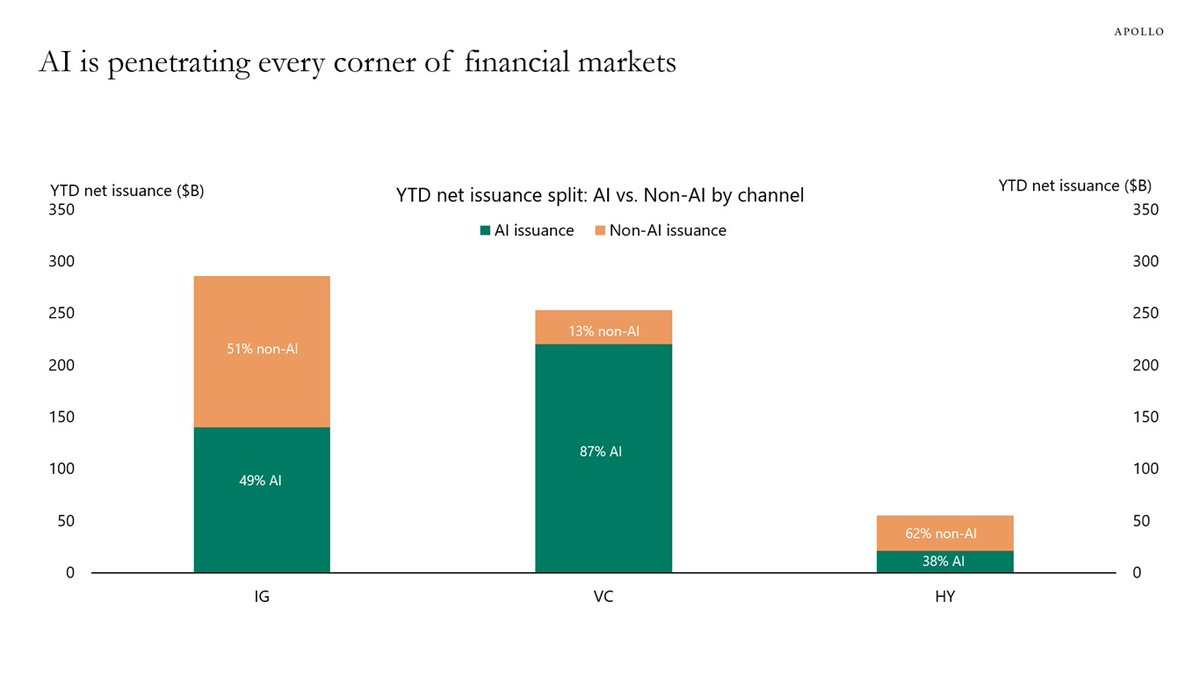 Phastidio's tweet photo. L'incidenza del settore AI nelle emissioni di debito investment grade e high yield e nei funding di venture capital è sempre più pervasiva. Con tutto quello che ne può conseguire, ovviamente
(Via Torsten Slok) https://t.co/P0U2TYRDCy