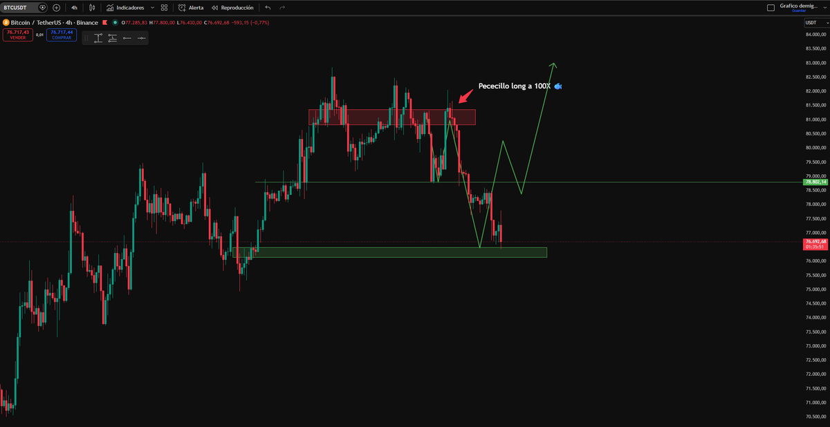 CryptocapoOO's tweet photo. ⚠️ BITCOIN HUNDIENDOSE ⚠️

Segunda fase de la hoja de ruta que marcamos en $BTC completada ✅

Como ya advertimos hace casi 1 semana bitcoin se ha desplomado un -7% desde que sacamos este análisis diciendo que iba a hacer el precio.

Ahora ya una vez tocados los $76,500 va siendo hora de completar la fase 3. 🦈

Repito, soy consciente de algunas Altcoins han sufrido algo más de lo que esperábamos, pero sabiendo que BTC iba a caer sin tregua, WE ARE GOOD!