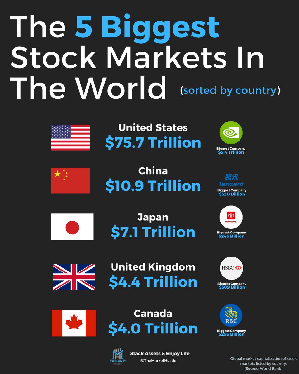 themarkethustle's tweet photo. The 5 Biggest Stock Markets In The World (sorted by total market cap) https://t.co/3YMqqOkmeG