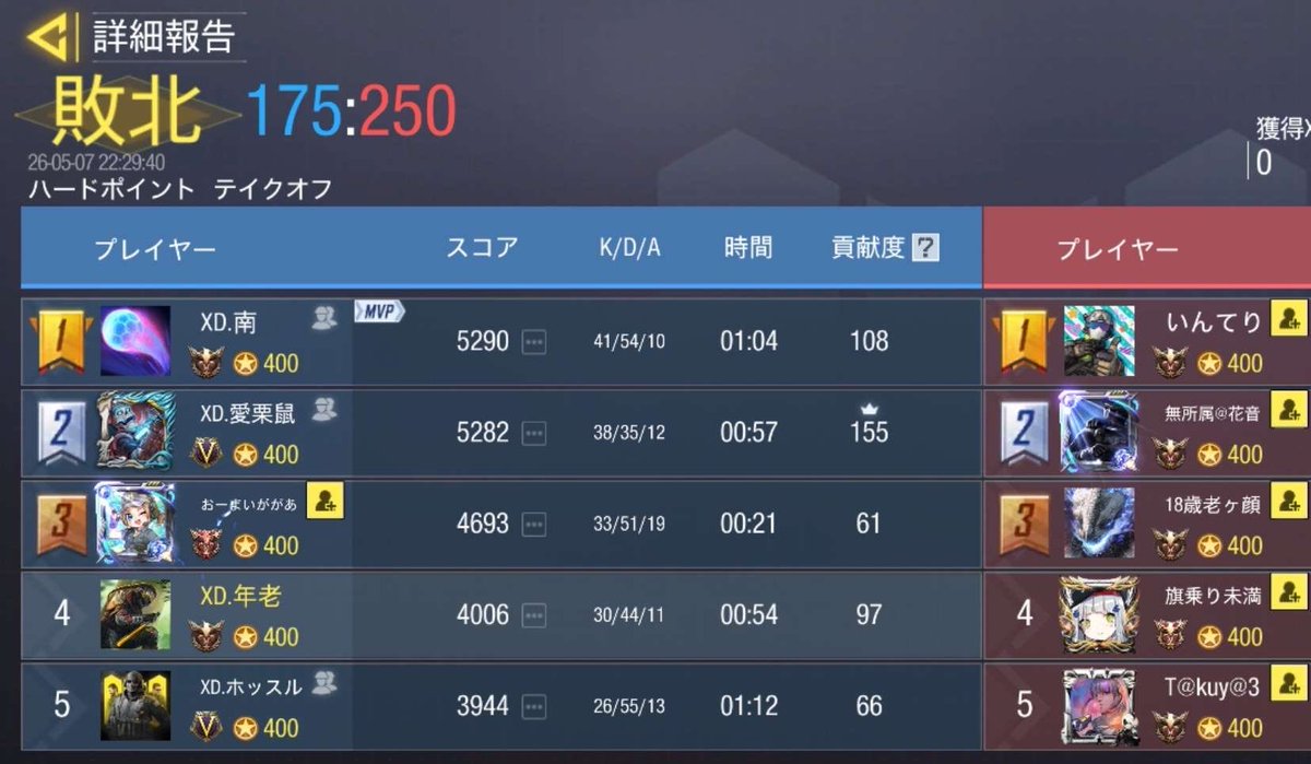 XD_Officialacct's tweet photo. 🟢 5/7 22時 Zチーム 🟢

ReVoLT(@ReVoLT_MP )様
0-4 Lose

また機会がございましたら、よろしくお願いいたします。

※遅れましたがメンション失礼いたします。
#XD戦績 https://t.co/MB2vJlzXx4