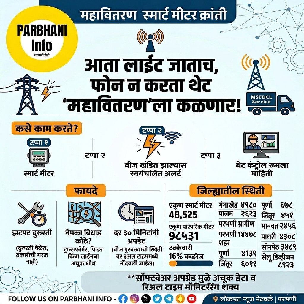 ParbhaniInfo's tweet photo. आता लाईट जाताच, फोन न करता थेट 'महावितरण'ला कळणार !

#Parbhani #MahaVitaran #MSEB #Electricity #ParbhaniInfo https://t.co/vqR85mo0CO
