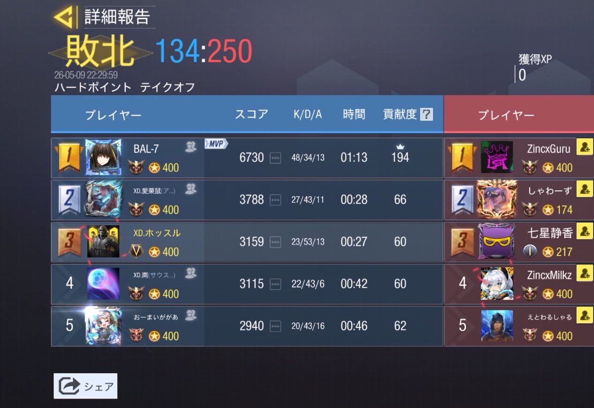 XD_Officialacct's tweet photo. 🟢 5/9 22時 Zチーム 🟢

Zincx(@Zincx_cod )様
1-3 Lose

また機会がございましたら、よろしくお願いいたします。

※遅れましたがメンション失礼いたします。
#XD戦績 https://t.co/1wLP1i7MN6