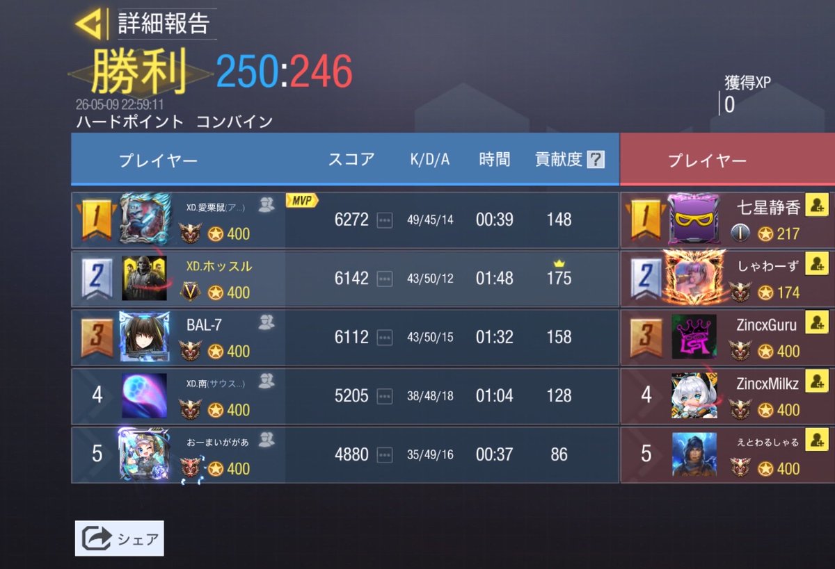 XD_Officialacct's tweet photo. 🟢 5/9 22時 Zチーム 🟢

Zincx(@Zincx_cod )様
1-3 Lose

また機会がございましたら、よろしくお願いいたします。

※遅れましたがメンション失礼いたします。
#XD戦績 https://t.co/1wLP1i7MN6