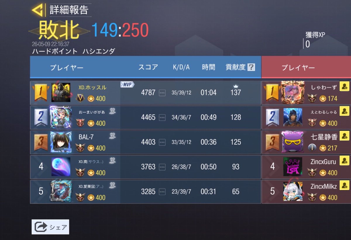 XD_Officialacct's tweet photo. 🟢 5/9 22時 Zチーム 🟢

Zincx(@Zincx_cod )様
1-3 Lose

また機会がございましたら、よろしくお願いいたします。

※遅れましたがメンション失礼いたします。
#XD戦績 https://t.co/1wLP1i7MN6