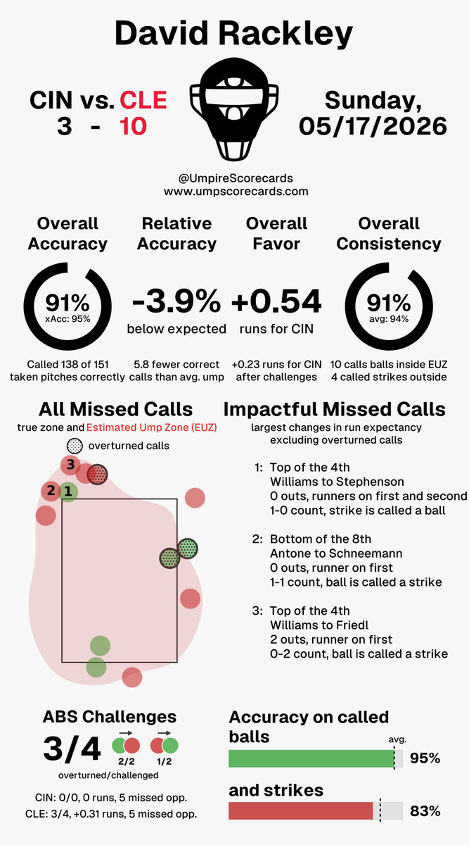 UmpScorecards's tweet photo. Umpire: David Rackley
Final: Reds 3, Guardians 10
#ATOBTTR // #GuardsBall
#CINvsCLE // #CLEvsCIN
More stats for this ump π
https://t.co/Hbvx21Xh4c https://t.co/NIn77JRJyA