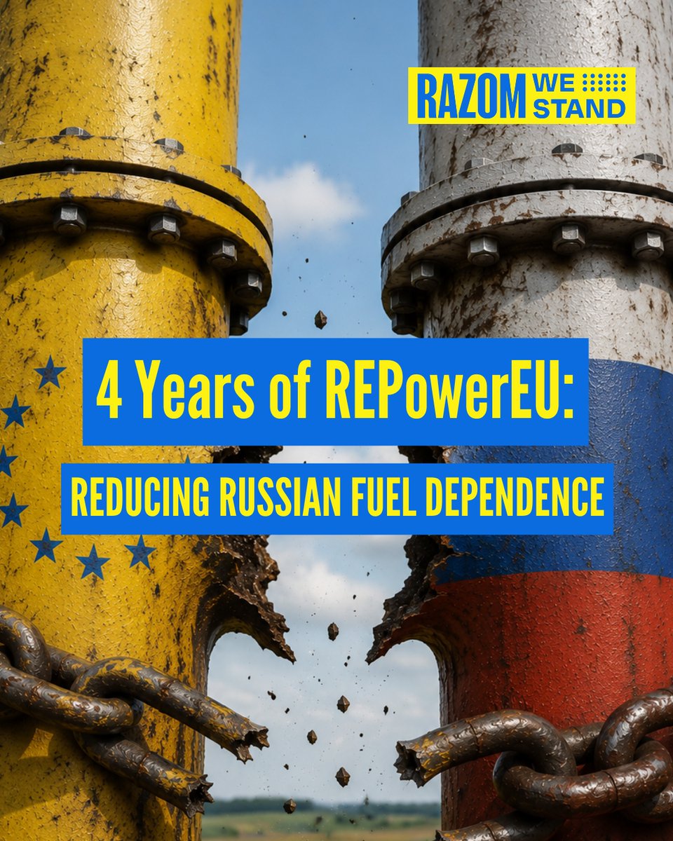 RazomWeStand's tweet photo. 4 years since the EU launched the #REPowerEU Plan. The EU has cut Russian gas imports from 45% to 12% and oil from 27% to 2%, but dependence is not fully gone. It’s time to end the remaining ties to fossil fuels and speed up the shift to clean energy, not by adding new suppliers. https://t.co/zWAraq5gou