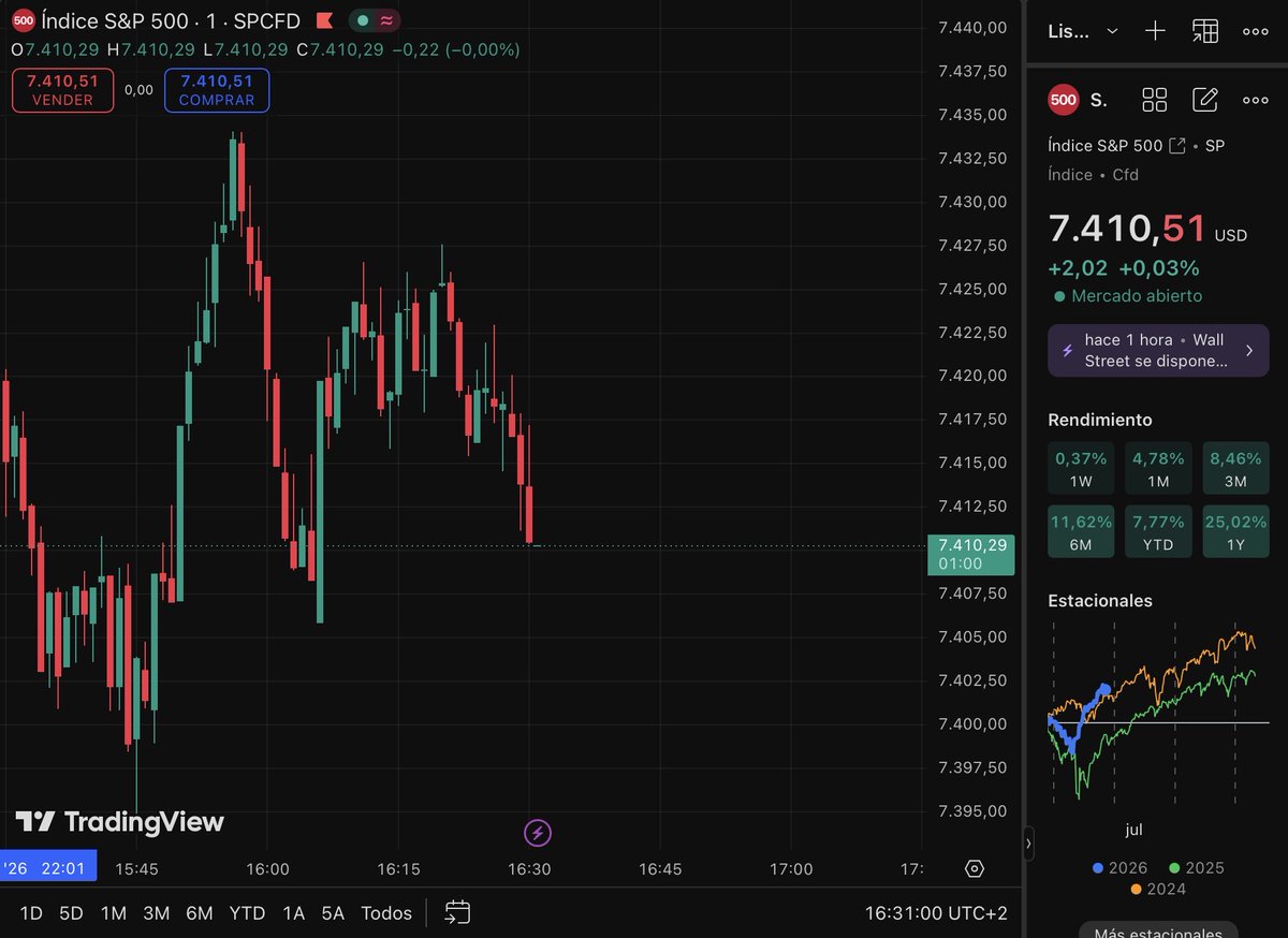 anacoretaa23's tweet photo. MARKET UPDATE: 1 hour after the U.S. market open: the S&amp;P 500 remains relatively flat with increased volatility and mixed price action as traders react to early session momentum. https://t.co/pe6eczKaca