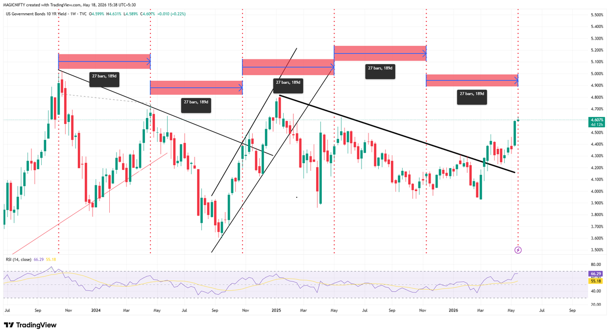 MagicNifty's tweet photo. Us 10 Year Bond Yield 4.631%

A very important time cycle is being activated this week. The peak should come first, followed by the beginning of the decline. 

This week High Should Be Top For Few Weeks ! 

#Usbond #Nasdaq #Gold #Silver https://t.co/gqSQs1mNu3