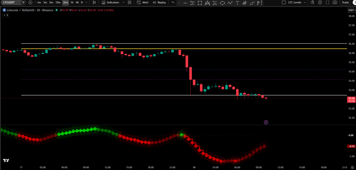 LockedIn_777's tweet photo. Locked In on $LTC 🔒

RSI 21 on the 1H. 25 on the 4H.
Extreme oversold across every timeframe.

Sitting on major support at $53.11.
Volume drying up. Sell pressure exhausted.

CFTC-regulated futures just listed.
Spot ETF pathway now open.
11 years old. Never hacked. Never scandaled.

Market is sleeping. We're not.

Entry: $53 - $54
T1: $60
T2: $65

#LTC #Litecoin #LockedIn