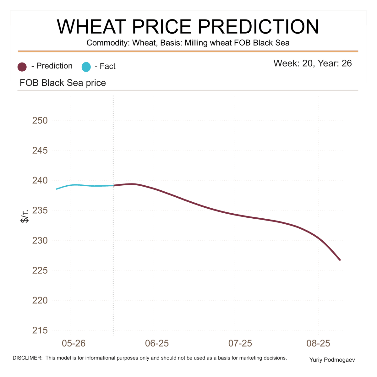 podmogaev's tweet photo. WHEAT PRICE PREDICTION
Commodity: Wheat, Basis: Milling wheat FOB Black Sea
Week: 20, Year: 2026

#agro #oat #grain #wheat #trade #export #machinelearning #russia #fob #blacksea #forecast https://t.co/TiqhC77sEJ
