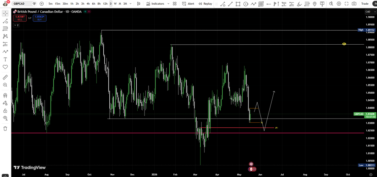TraderLd's tweet photo. #GBPCAD https://t.co/9IhkTK15pQ