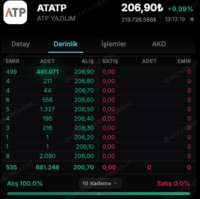 DonDrapperr's tweet photo. #Atatp 🧿

Oğlumun portföyündeydi Analiz 12 den vurmuşuz.. 
%60 getiri..

Yatırım Tavsiyesi içermez.. Kendi Analizlerinizi yapınız. #bist100 https://t.co/Y3fUI1618x