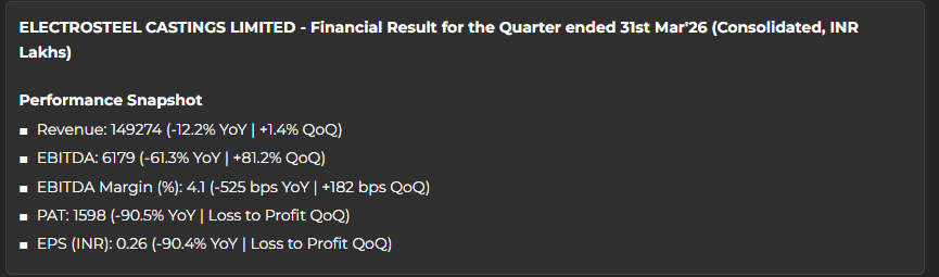 myAlerts_in's tweet photo. #ELECTCAST #ELECTCASTQ4 Electrosteel Castings Ltd Q4FY26 Results Snapshot | Subscribe on our website for Instant delivery via WhatsApp &amp; Email https://t.co/W70Pgz5qlu