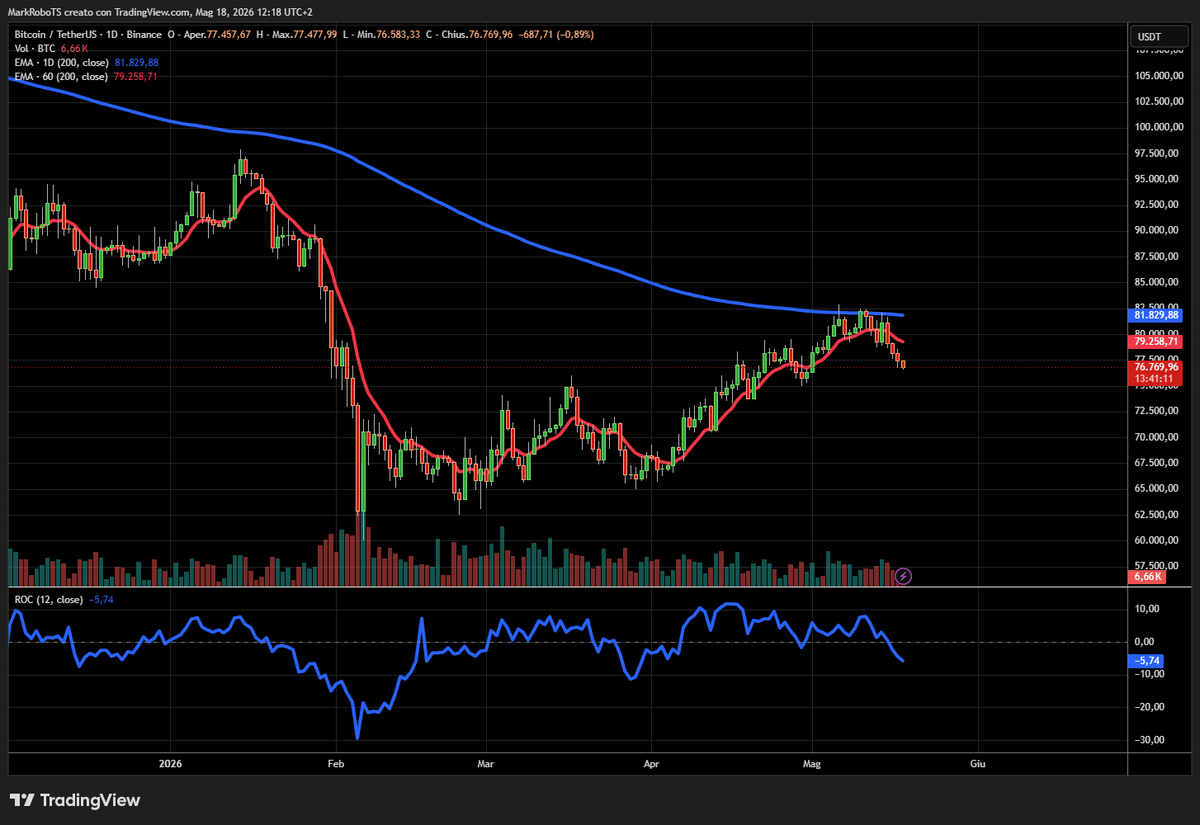 markrobots's tweet photo. L'ema200 per molti è uno strumento superato... per me rimane sempre attuale, non da usare da solo, ma all'interno di un sistema.
Questo giro su $BTC è stato molto chiaro, ha detto: "non si passa" https://t.co/hKVBNZzyfB