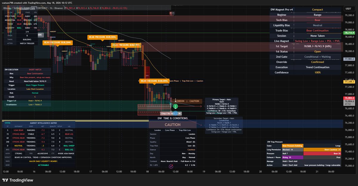 DWealthLab's tweet photo. The market gives you one clean “level-to-level” TA day…

then immediately follows it with 48 hours of chop mayhem designed to take the money back.

Not today, José.

Directional days are for extracting.
Chop days are for protecting.
The real edge is knowing when your job has changed.

#BTC #Crypto