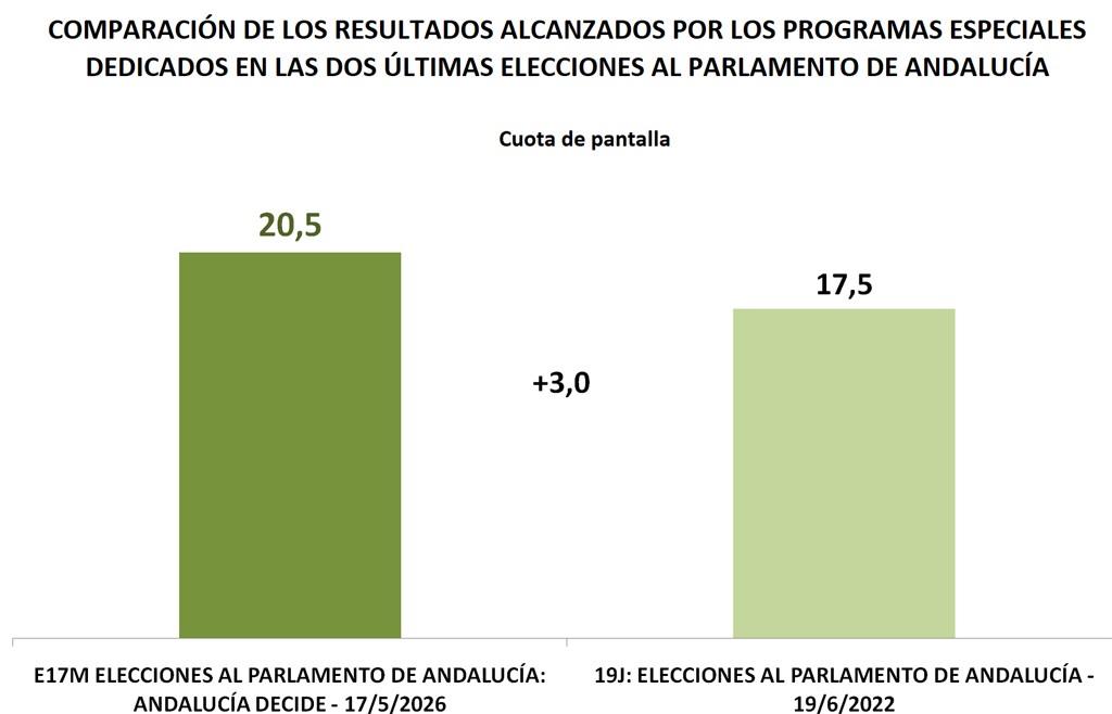 canalsur's tweet photo. 📊Canal Sur TV, líder frente a sus competidores, con una cuota del 20,5%, con la emisión del especial "17M: Elecciones al Parlamento de Andalucía"

📈También lideró la jornada del domingo con un 12,8% de share

🌐 https://t.co/F5Kd5gwwIt

🌸 📲 #PrimaveraDeAndalucía https://t.co/lavvjYqZqO