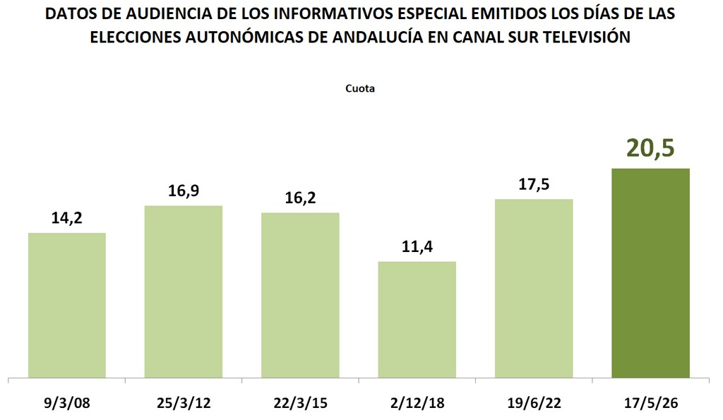 canalsur's tweet photo. 📊Canal Sur TV, líder frente a sus competidores, con una cuota del 20,5%, con la emisión del especial "17M: Elecciones al Parlamento de Andalucía"

📈También lideró la jornada del domingo con un 12,8% de share

🌐 https://t.co/F5Kd5gwwIt

🌸 📲 #PrimaveraDeAndalucía https://t.co/lavvjYqZqO